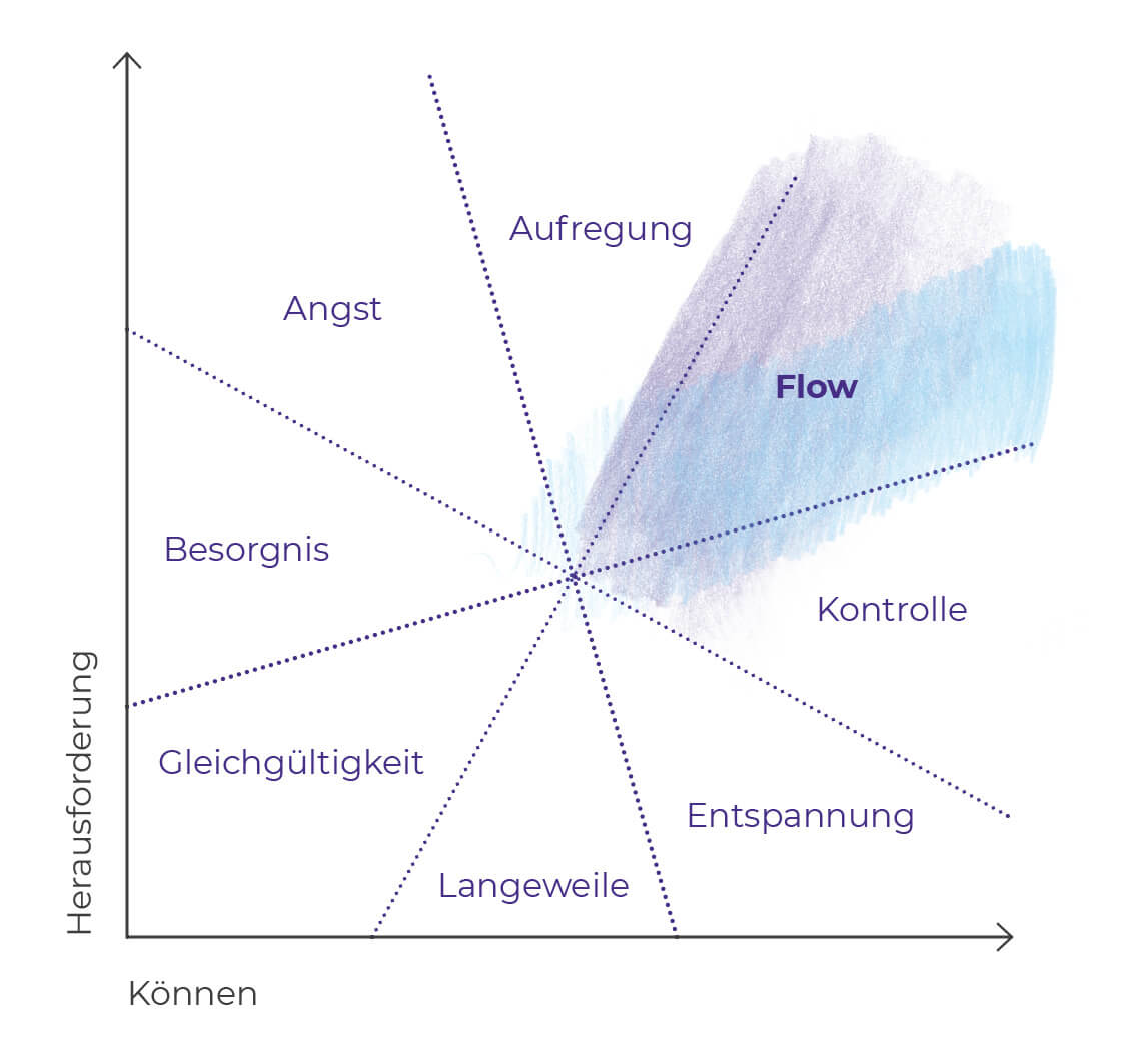 Flow-Gefühl Diagramm