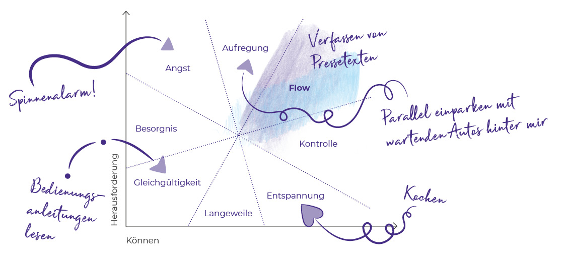 Flow Gefühl Diagramm